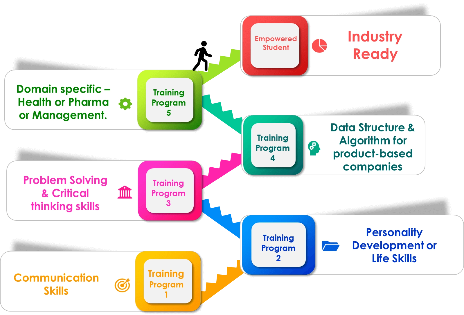 training programmes
