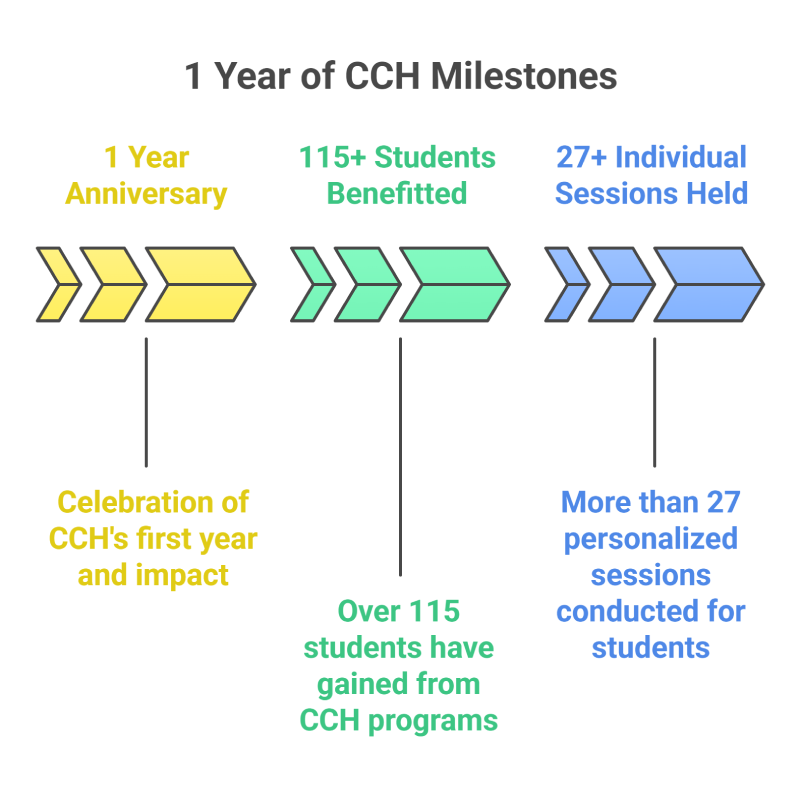 Career Catalyst Hub