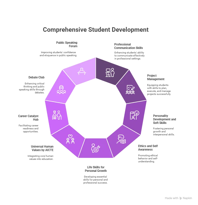 Comprehensive Training Modules